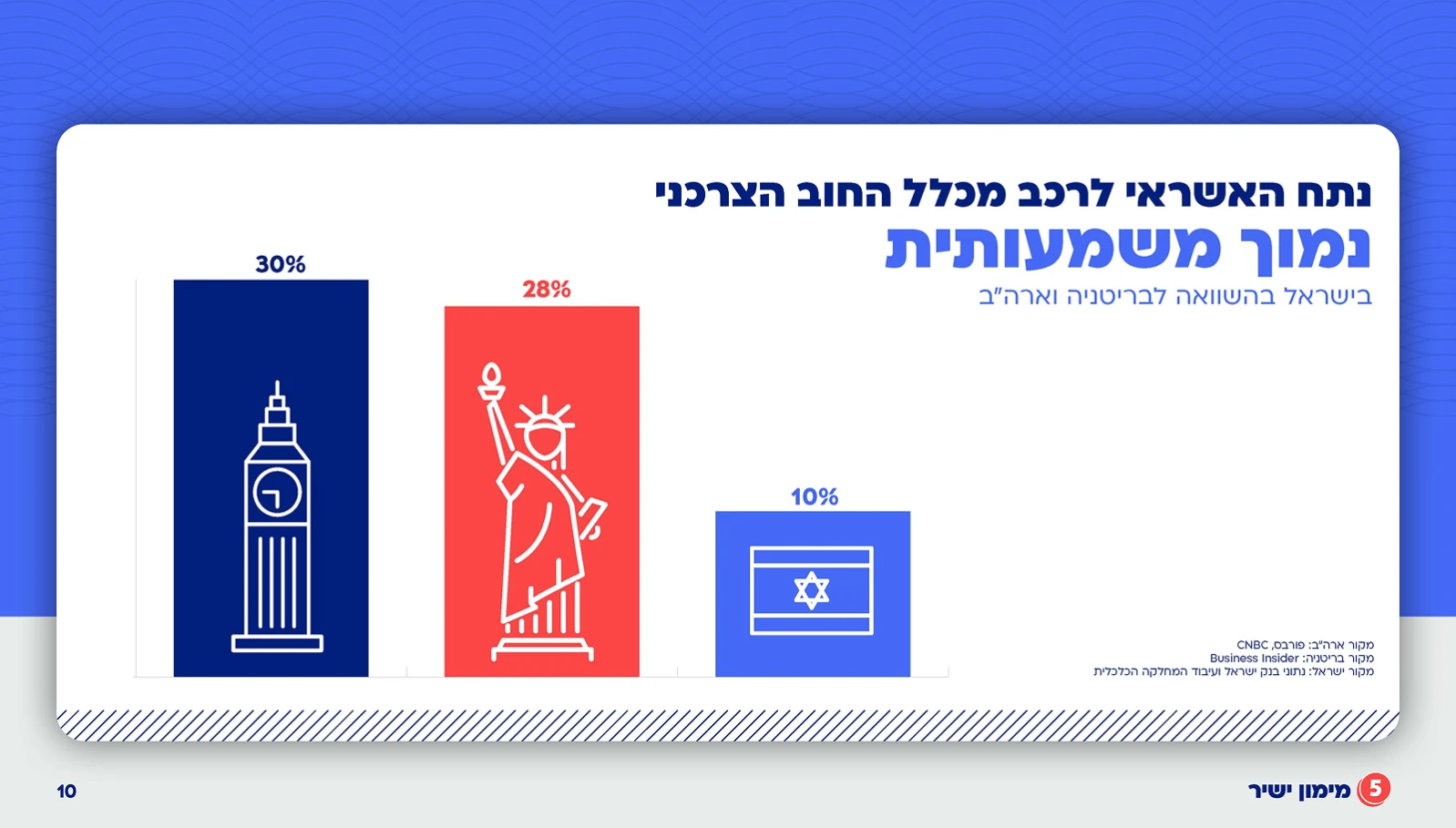 תדמית חברות, מצגות ודוחות, מצגת משקיעים 
מימון ישיר, תמונה 31